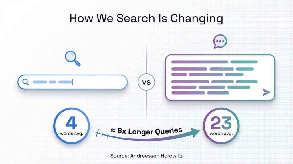 Vergleich der Länge von Suchanfragen, der eine Google-Suche mit 4 Wörtern im Vergleich zu einer konversationellen KI-Anfrage mit 23 Wörtern zeigt.