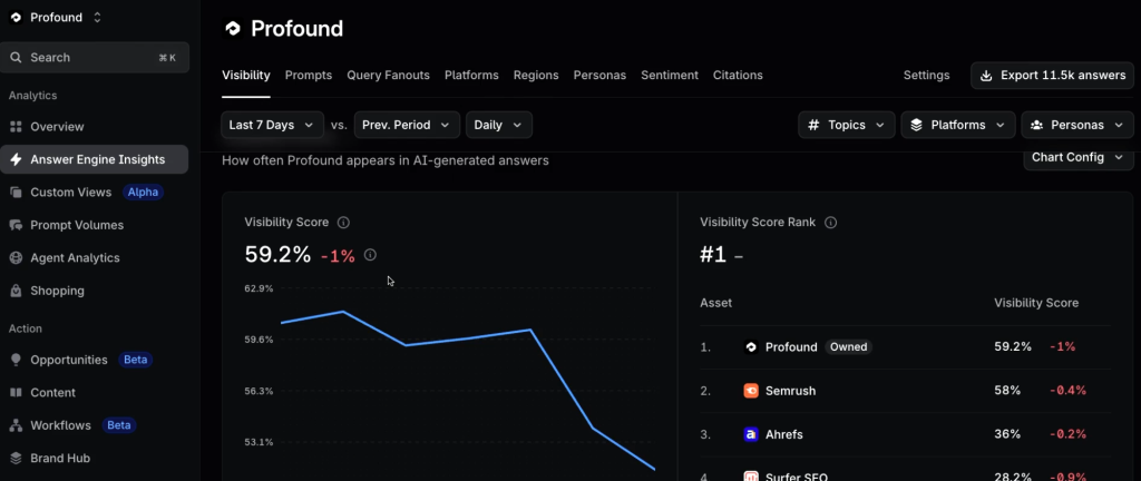 Profound Answer Engine Insights dashboard showing brand visibility score, average position, and share of voice against competitors across AI engines