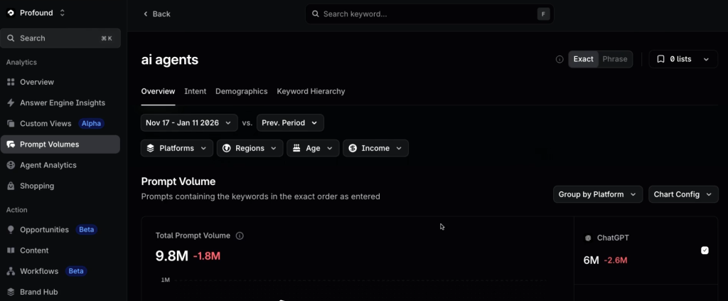Profound Prompt Volumes dashboard showing monthly AI search demand for a topic, broken down by engine and demographics