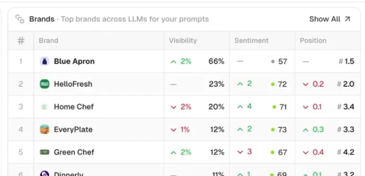 Peec AI sentiment dashboard charting how positively a brand is described in AI answers over time against tracked competitors