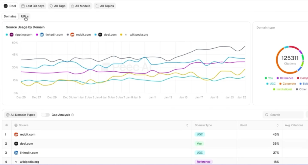 Peec AI Sources view showing cited URLs categorized by type with a gap column flagging sources that mention competitors but not the tracked brand